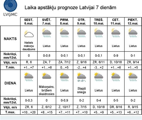 laika prognoze iecava